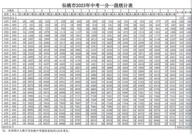 仙桃中学中考录取分是多少?-图2 仙桃中学中考录取分是多少?-图2