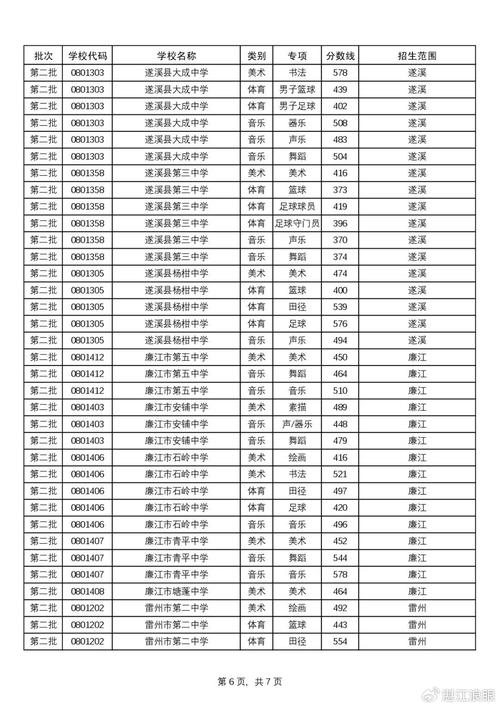 湛江中考录取线今年多少？-图2