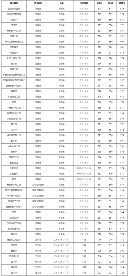 广西艺考生录取分数线是多少？-图3