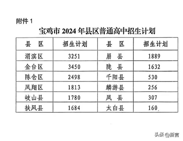 宝鸡陈仓中考录取分数线是多少？-图3