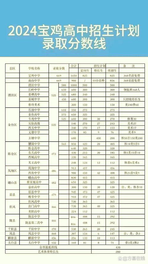 宝鸡陈仓中考录取分数线是多少？-图1