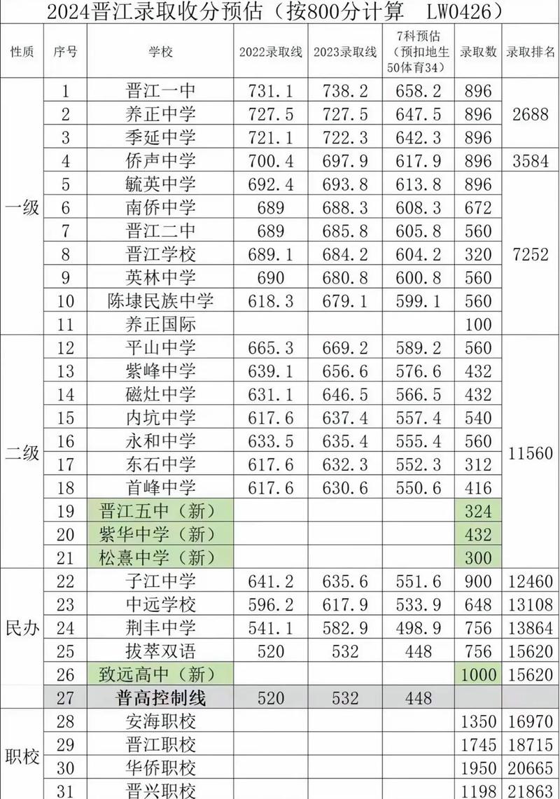 福建高中录取及格线是多少分？-图3