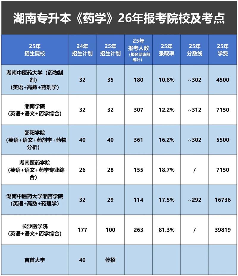药剂专业录取线是多少？-图1