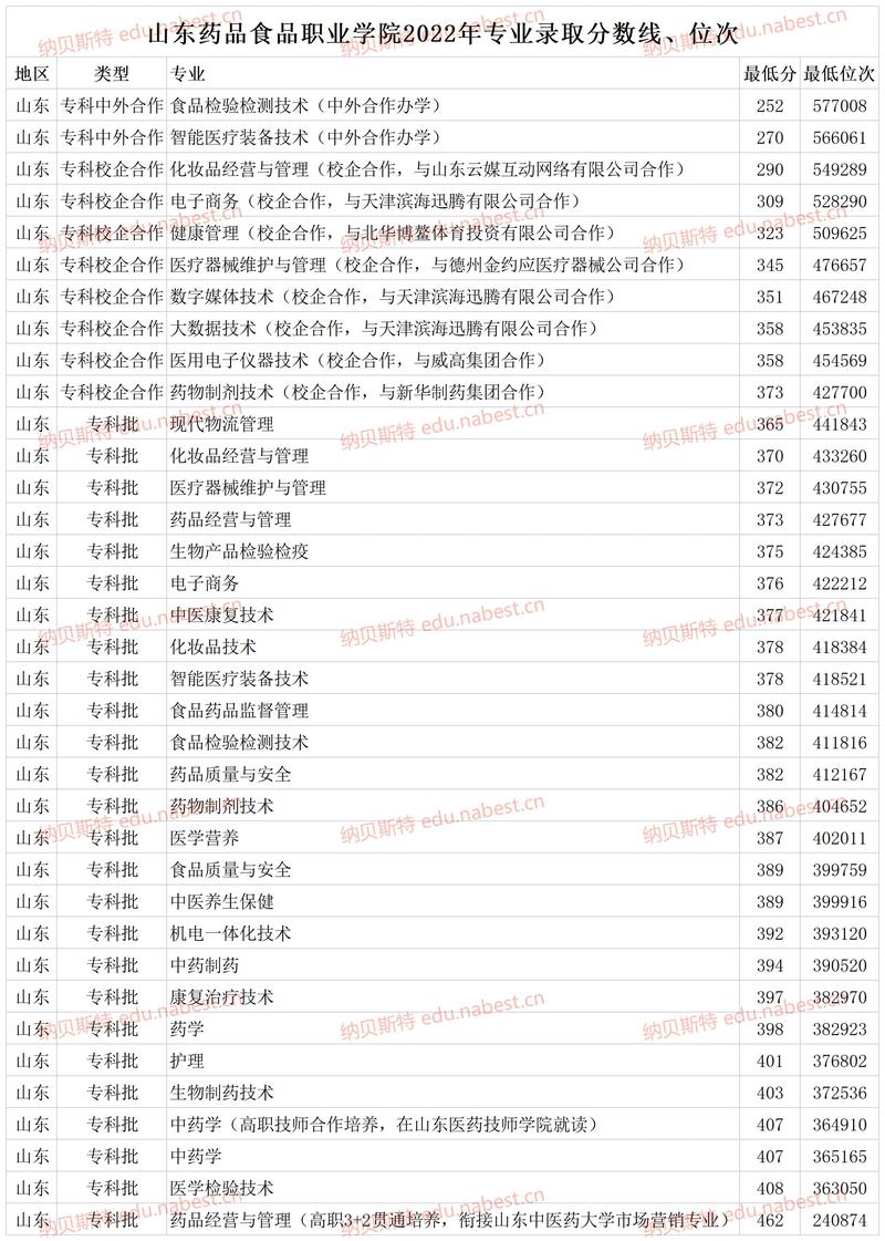 药剂专业录取线是多少？-图2