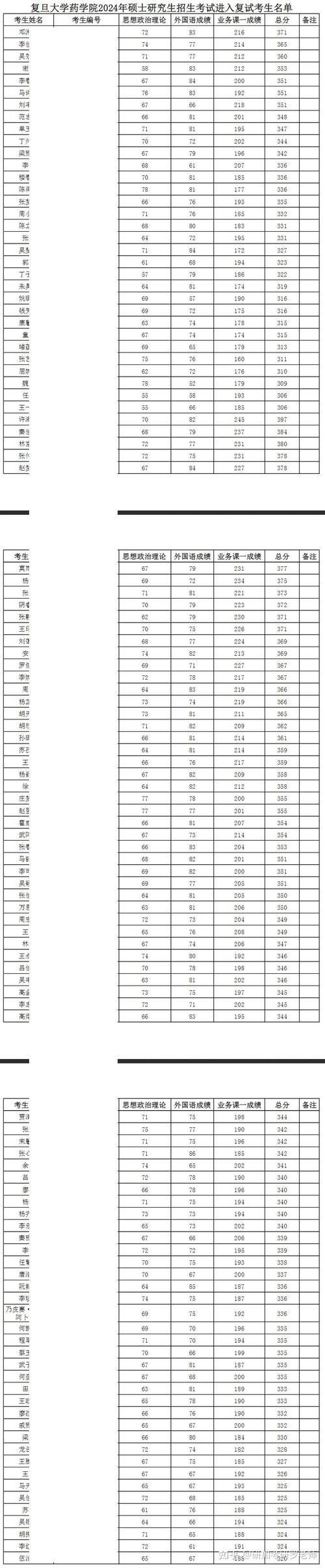 药剂专业录取线是多少？-图3