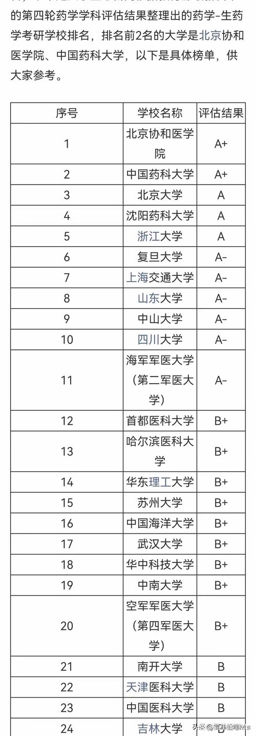 生药学选校，哪些大学实力强？-图2