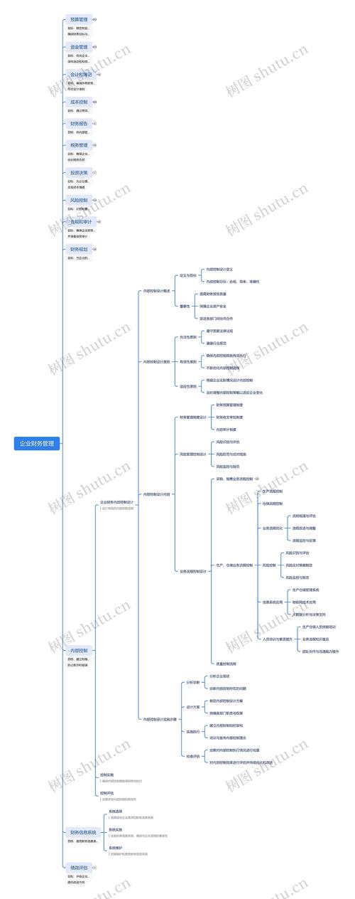 公司管理思维导图如何高效落地?-图3 公司管理思维导图如何高效落地?-图3