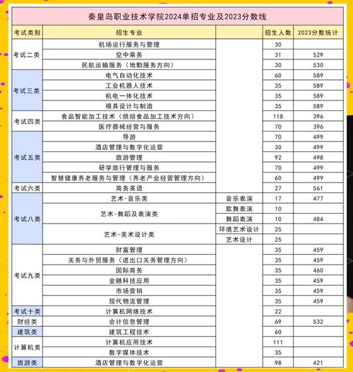 秦皇岛学院录取分数线是多少？-图2