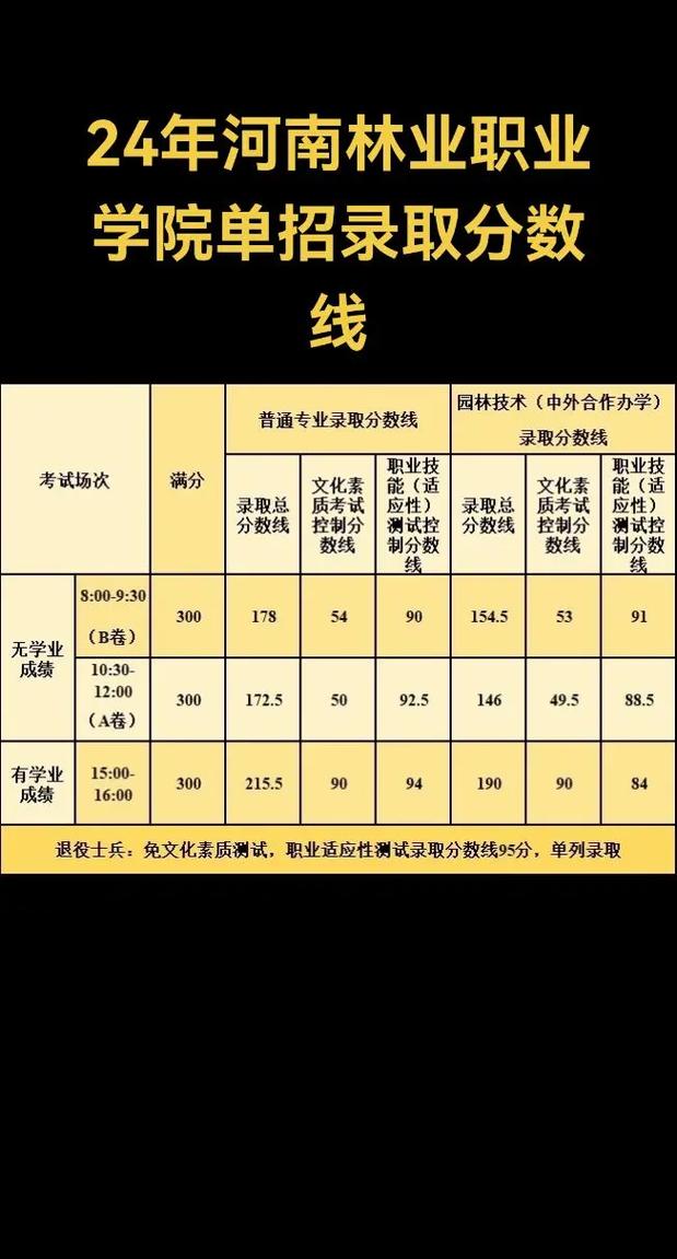 林业学校录取分数线是多少？-图2