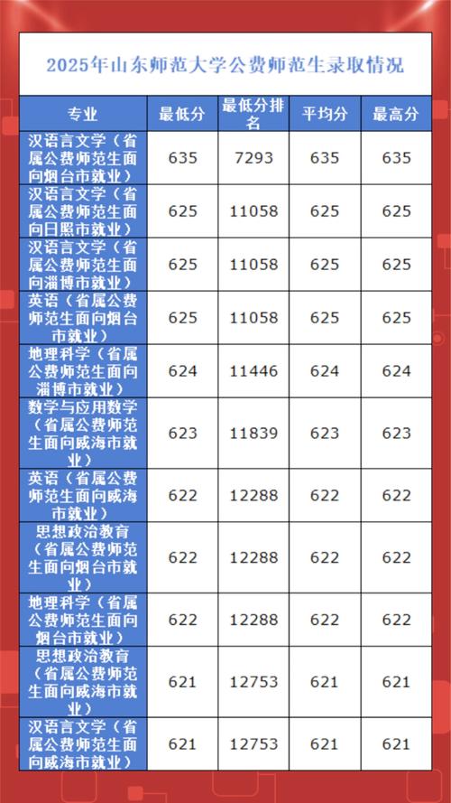 青岛师范录取分数线是多少?-图1 青岛师范录取分数线是多少?-图1