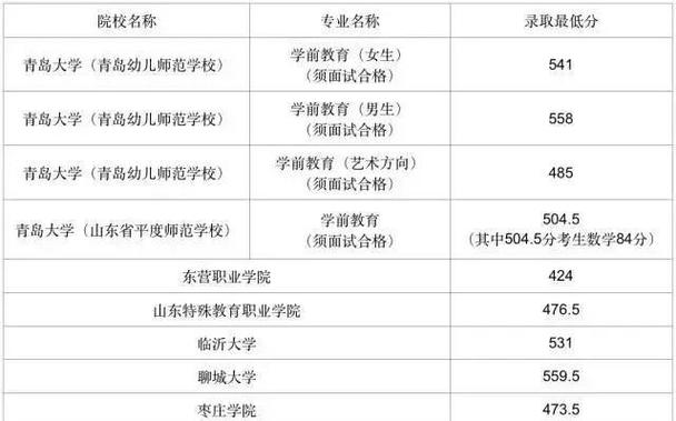 青岛师范录取分数线是多少?-图3 青岛师范录取分数线是多少?-图3