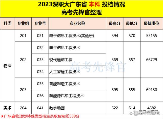 深圳职校录取分数线是多少?-图2 深圳职校录取分数线是多少?-图2