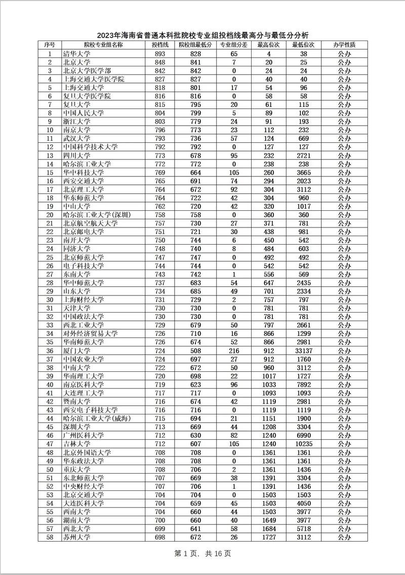 海南学院录取分数线是多少?-图1 海南学院录取分数线是多少?-图1