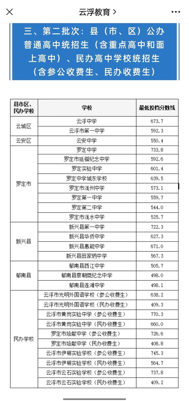云浮初中录取分数线是多少?-图1 云浮初中录取分数线是多少?-图1