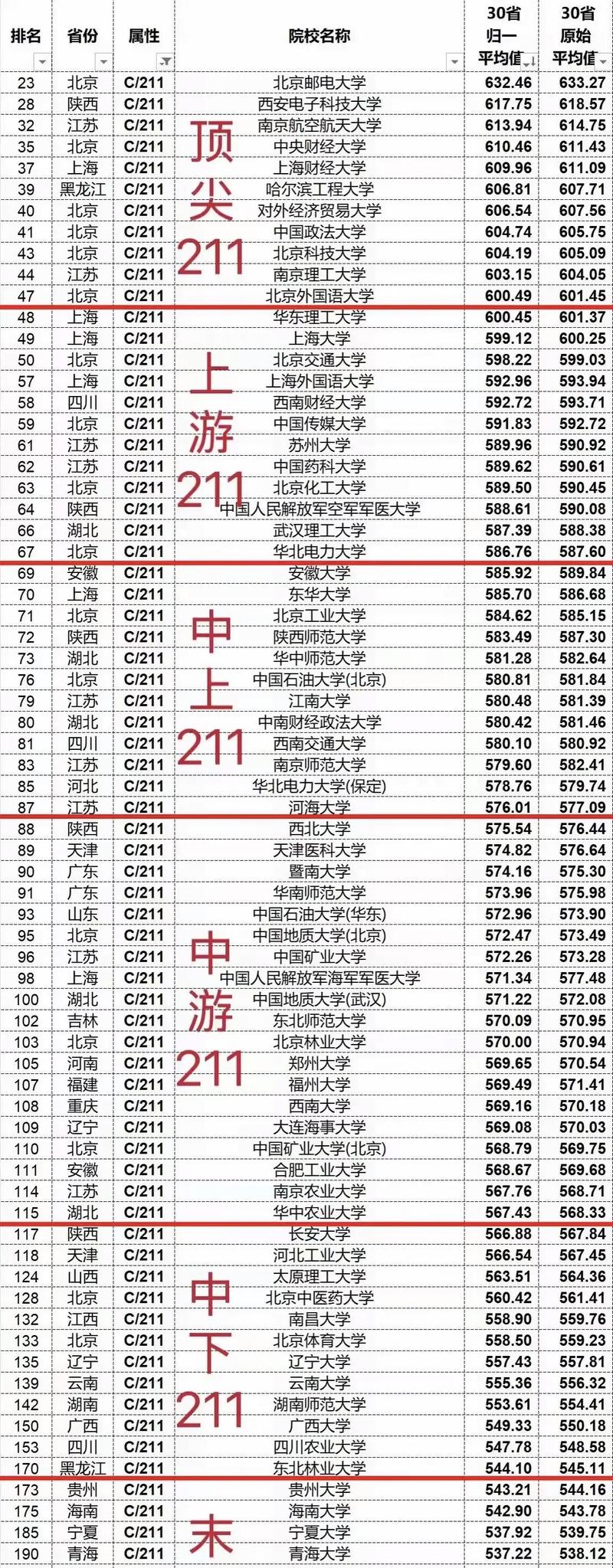211大学录取分数线一般是多少？-图1