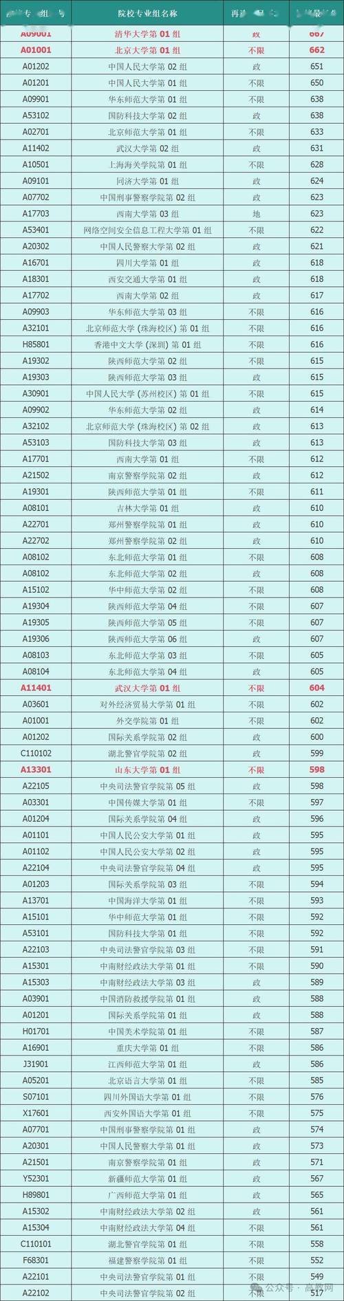 2025武大录取线会是多少？-图3