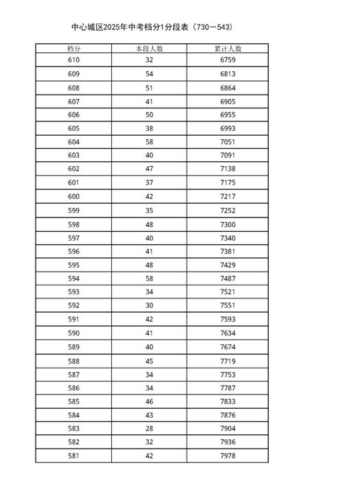 中考录取总分究竟是多少?-图1 中考录取总分究竟是多少?-图1