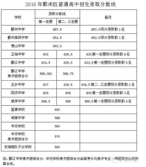 高中各科录取分数线是多少?-图1 高中各科录取分数线是多少?-图1