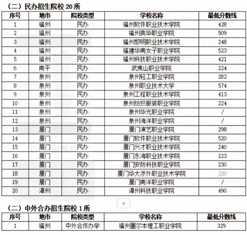 高职考试录取分数线是多少?-图3 高职考试录取分数线是多少?-图3