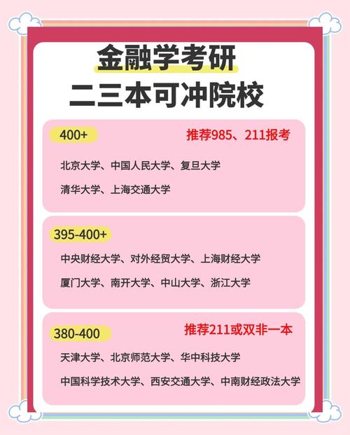 金融学考研选校，如何择最优？-图3