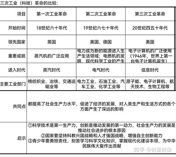 三次科技革命如何改变世界?-图1 三次科技革命如何改变世界?-图1