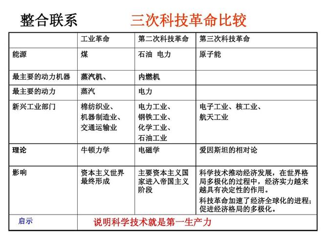 三次科技革命如何改变世界?-图3 三次科技革命如何改变世界?-图3
