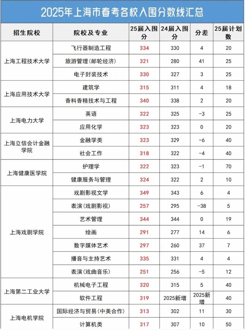 2025春考录取分数线是多少？-图1