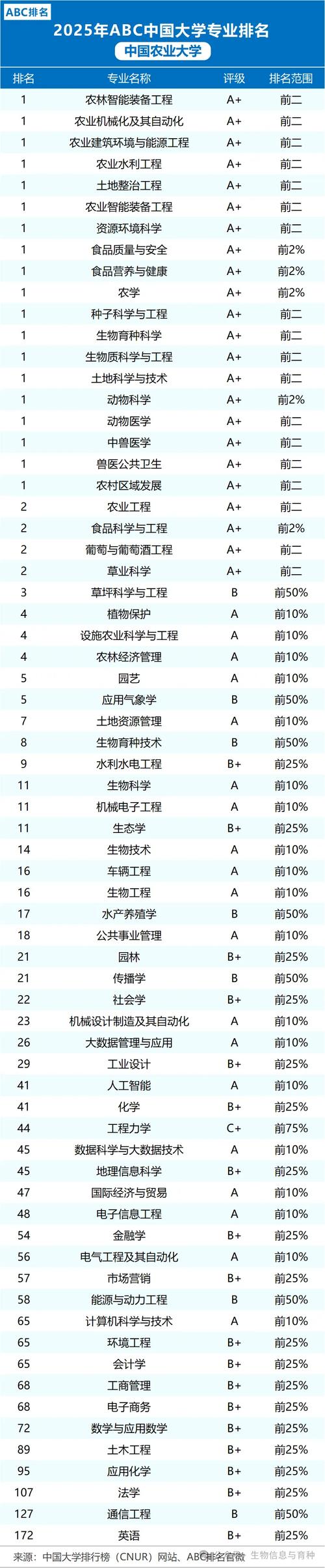 学农业专业选哪所大学更靠谱?-图3 学农业专业选哪所大学更靠谱?-图3