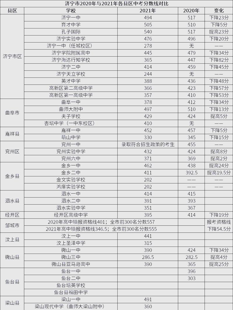 济宁高中录取费用是多少?-图1 济宁高中录取费用是多少?-图1