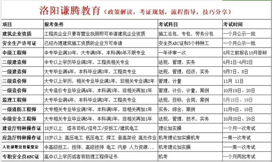 河南二建证报名条件有哪些要求？-图2