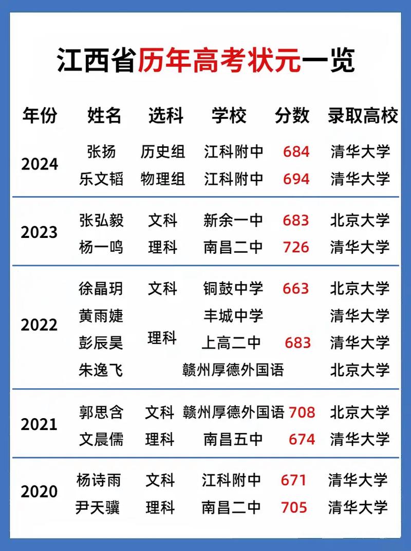江西多少分能上清华?-图1 江西多少分能上清华?-图1