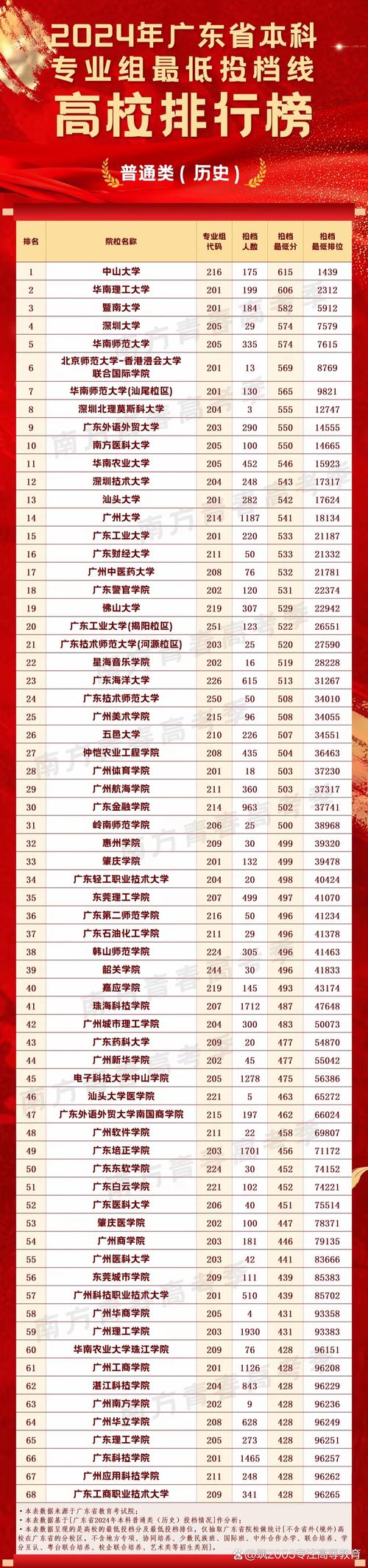 广东本地高校录取线具体是多少?-图1 广东本地高校录取线具体是多少?-图1