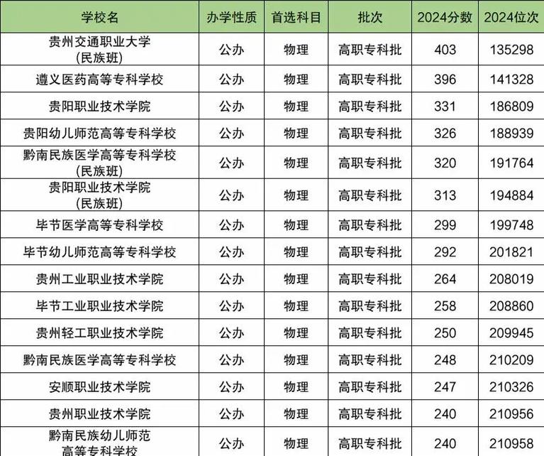 贵州大专录取比例究竟有多高？-图2