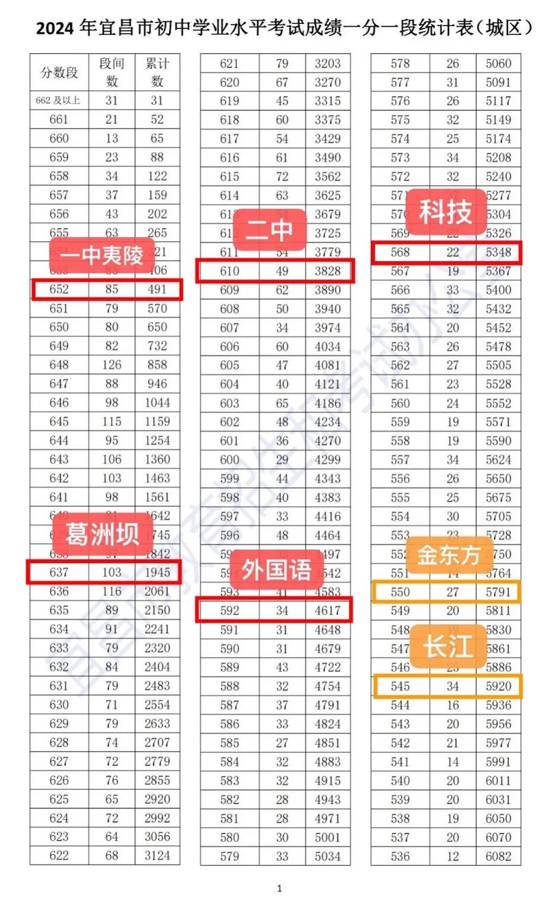 宜昌初中几号开始录取?-图1 宜昌初中几号开始录取?-图1