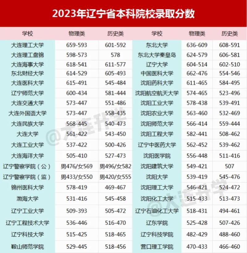 辽宁今年录取线具体是多少?-图2 辽宁今年录取线具体是多少?-图2