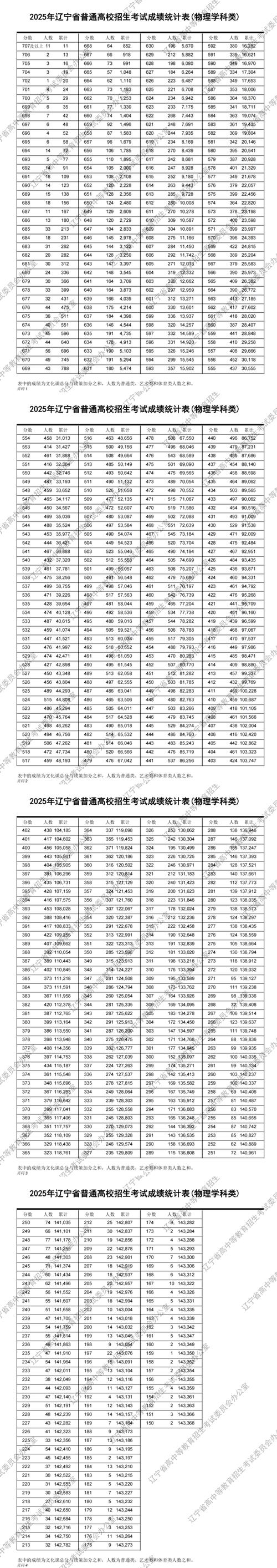 辽宁今年录取线具体是多少?-图1 辽宁今年录取线具体是多少?-图1