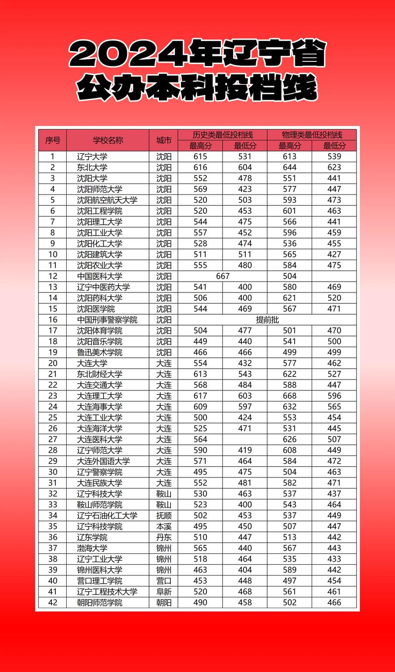辽宁今年录取线具体是多少？-图3