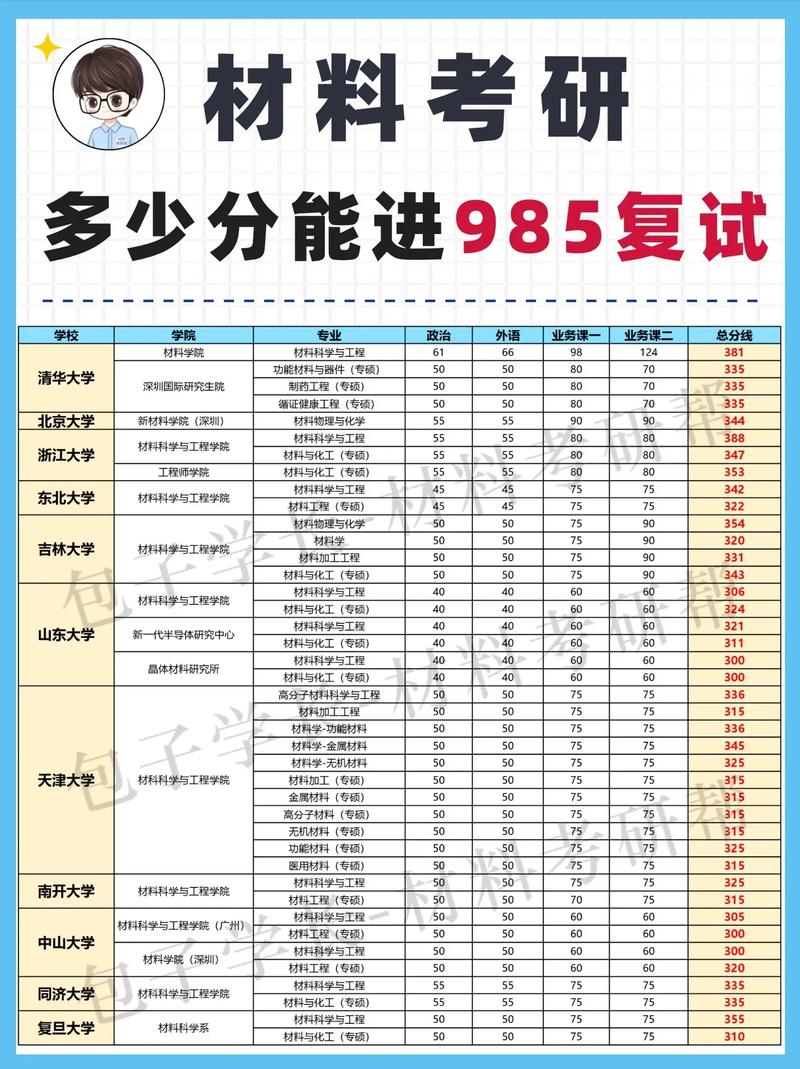 985考研录取分数线具体是多少?-图1 985考研录取分数线具体是多少?-图1