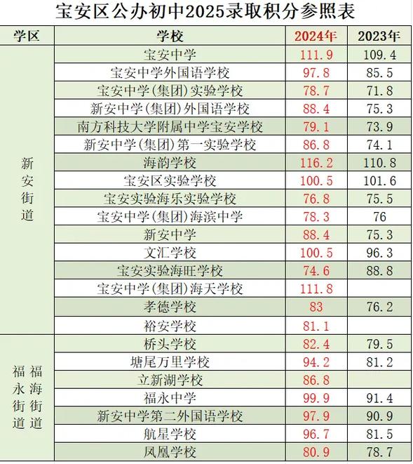 宝安学校录取比例具体是多少?-图1 宝安学校录取比例具体是多少?-图1