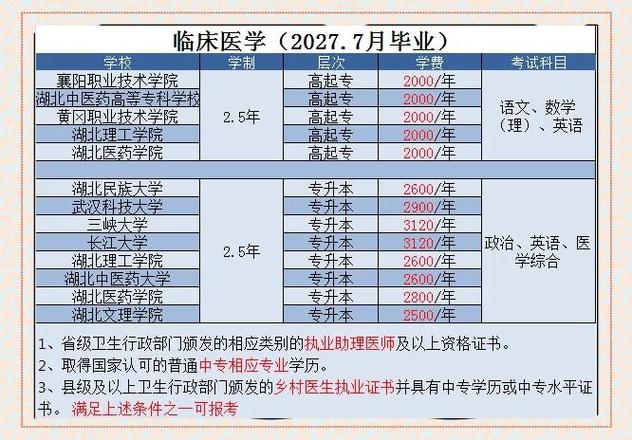 专升本医学类报名条件有哪些?-图2 专升本医学类报名条件有哪些?-图2