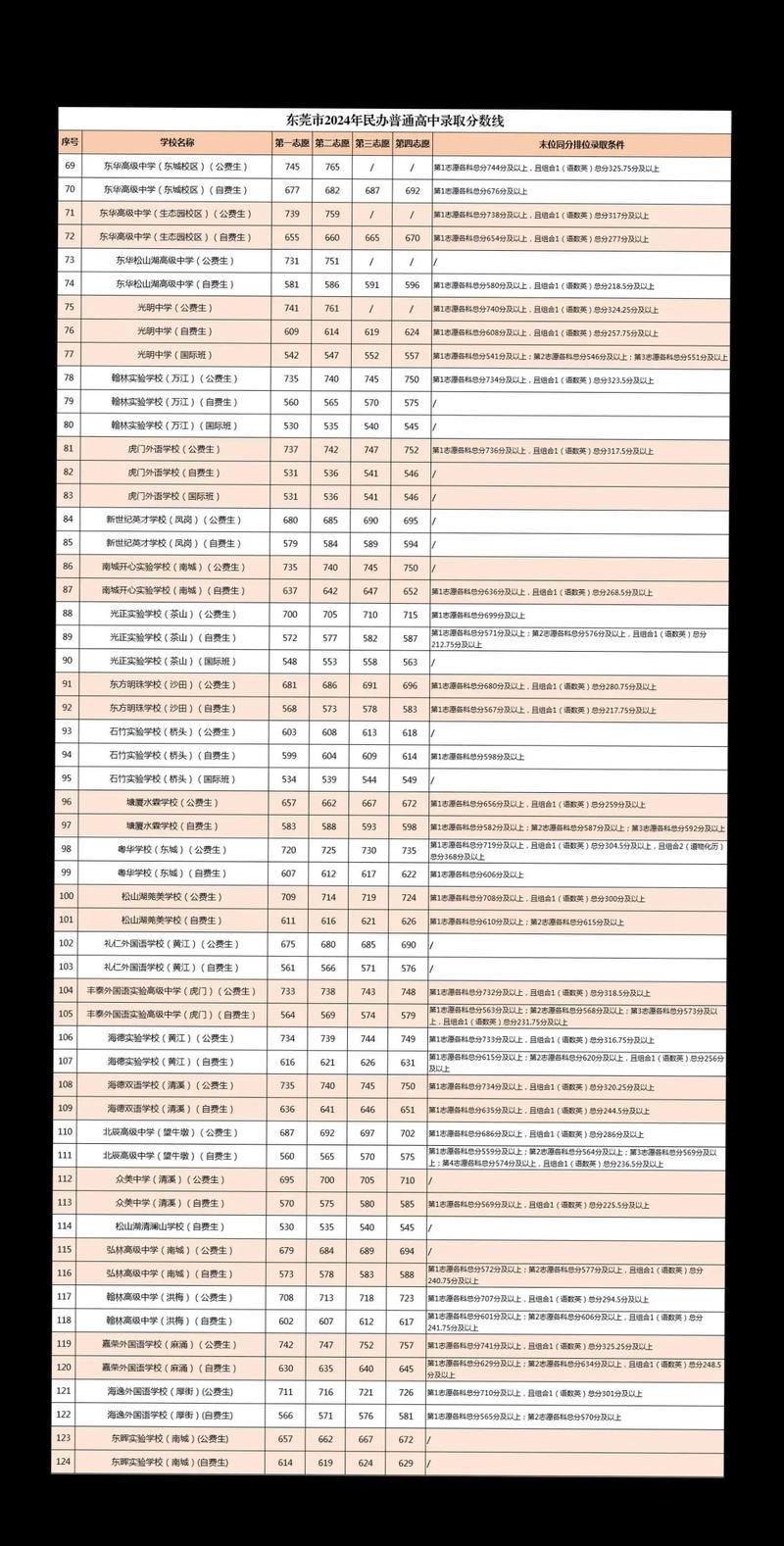 东莞学校录取分数线是多少？-图2