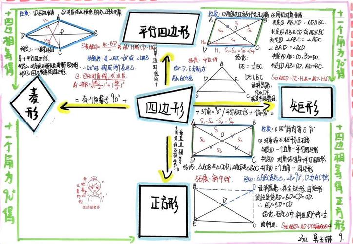 特殊的平行四边形思维导图如何构建?-图1 特殊的平行四边形思维导图如何构建?-图1