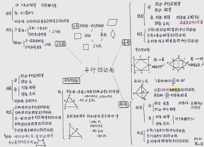 特殊的平行四边形思维导图如何构建?-图2 特殊的平行四边形思维导图如何构建?-图2