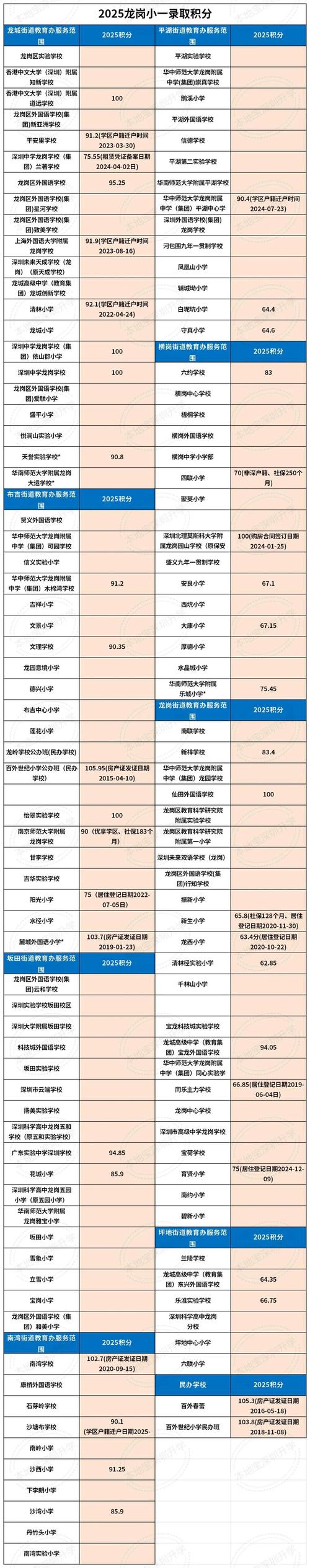 坪山小升初录取积分多少？-图2