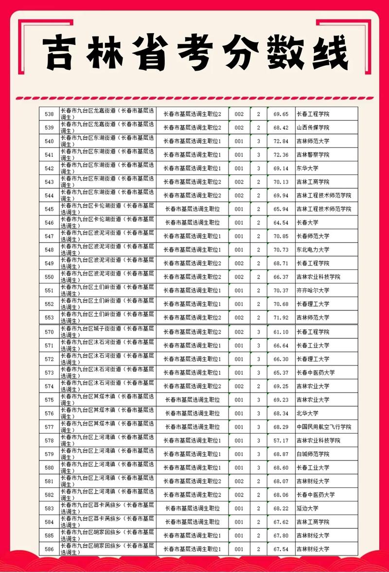 高考大专吉林多少号录取-图3