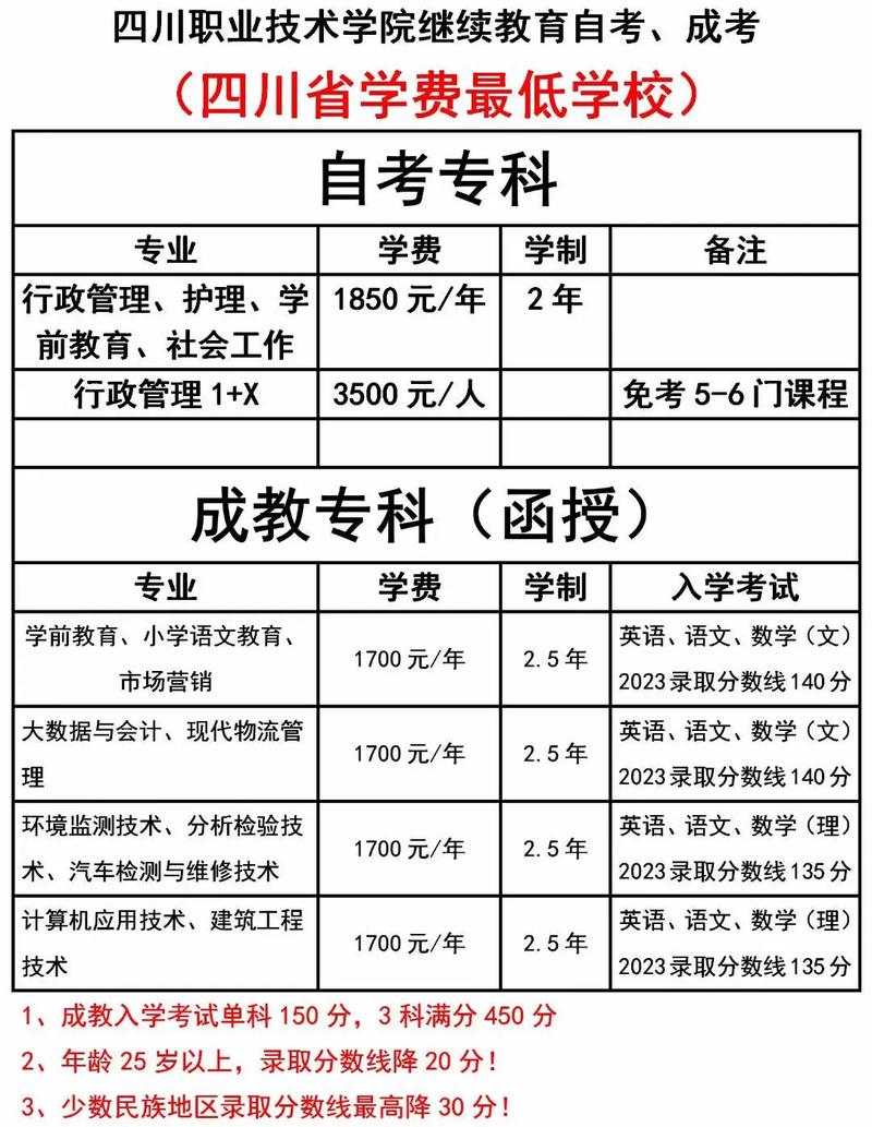 自考大专录取分数线是多少?-图1 自考大专录取分数线是多少?-图1