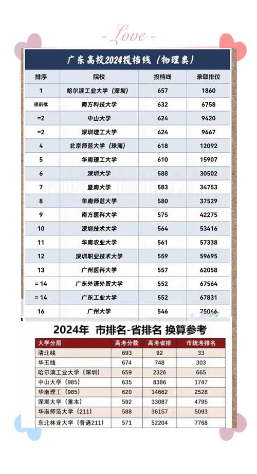 广东高校录取排位多少?-图1 广东高校录取排位多少?-图1