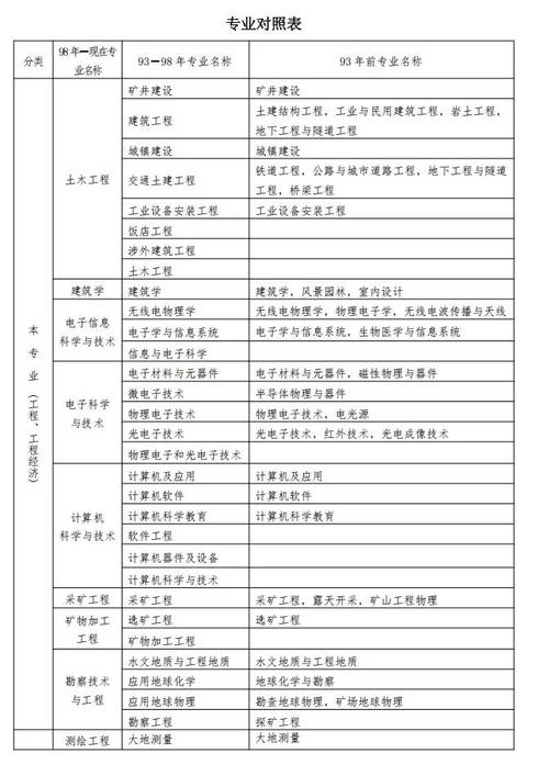 相近专业能报二建吗?条件有哪些?-图1 相近专业能报二建吗?条件有哪些?-图1