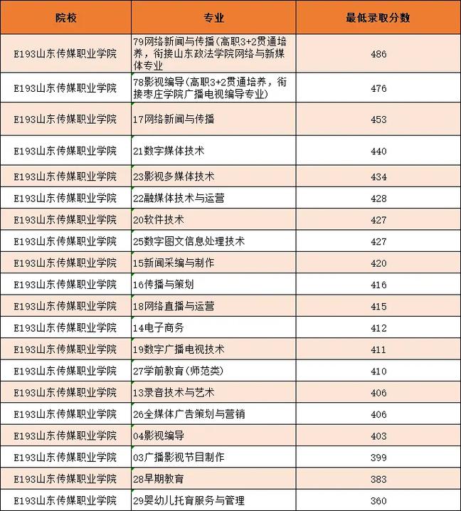 山东传媒今年录取多少人?-图1 山东传媒今年录取多少人?-图1