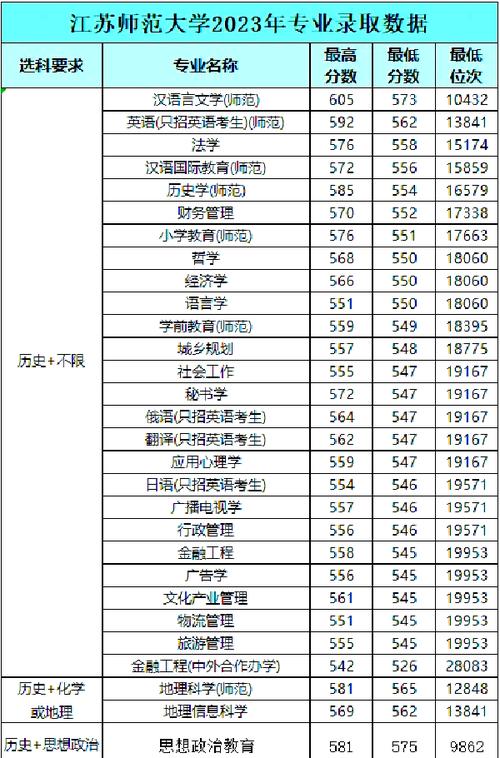 苏州师范录取分数线是多少?-图1 苏州师范录取分数线是多少?-图1